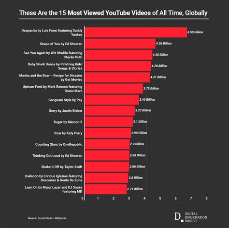 most song played on youtube|highest watched youtube videos.